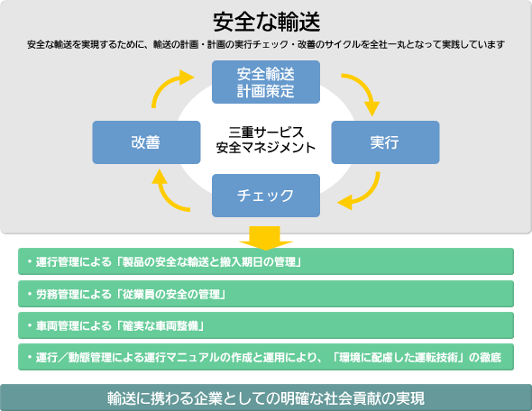 三重サービス安全マネジメント図